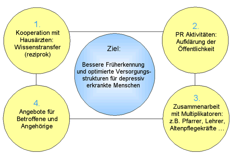 4Ebenen Aktionsprogramm