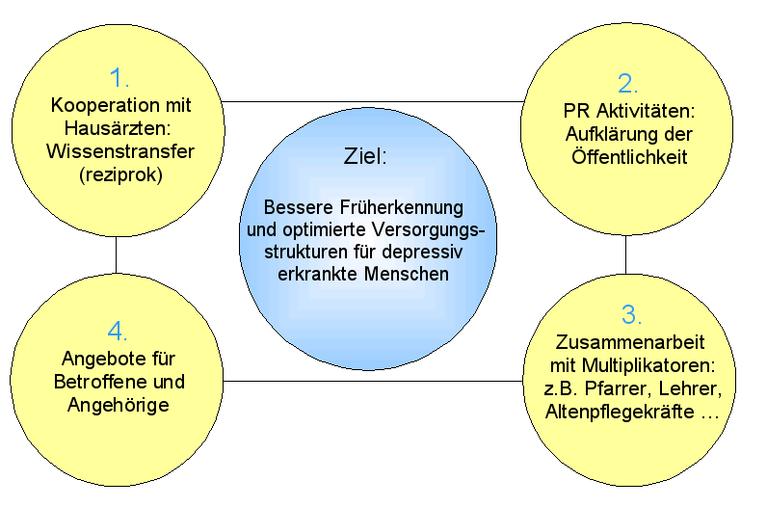 4Ebenen Aktionsprogramm